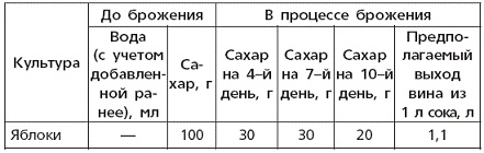 Вино, наливки, настойки и самогон в домашних условиях