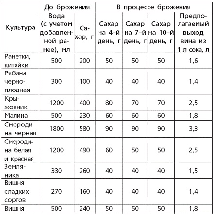 Вино, наливки, настойки и самогон в домашних условиях