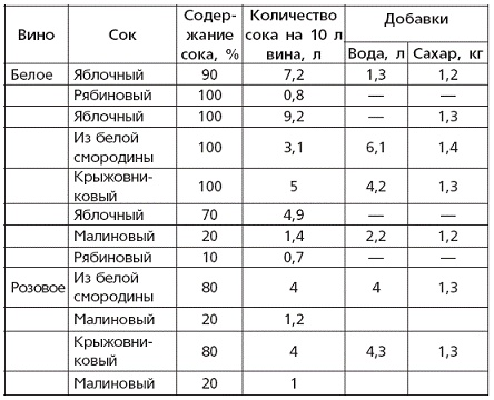 Вино, наливки, настойки и самогон в домашних условиях