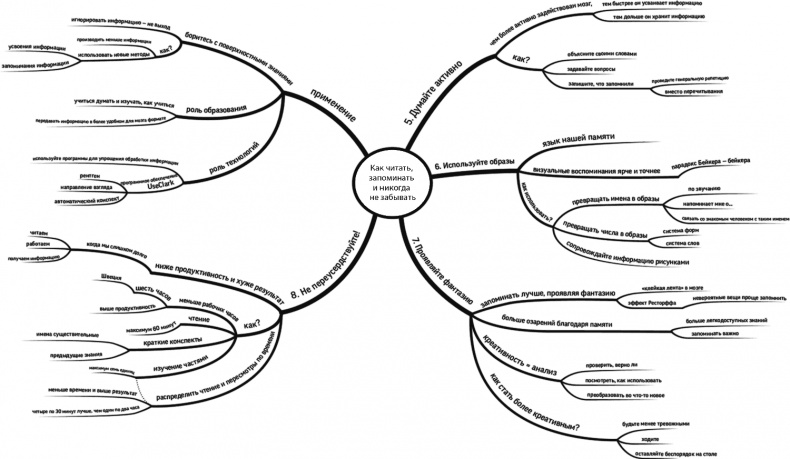 Как читать, запоминать и никогда не забывать