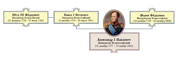 Император Всероссийский Александр I Павлович