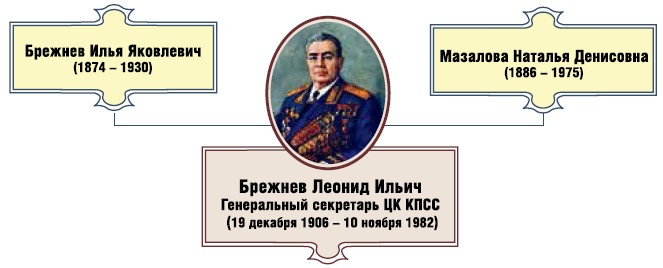 Генеральный секретарь ЦК КПСС Леонид Ильич Брежнев