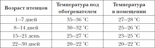 Птицеводство для начинающих. Полный справочник