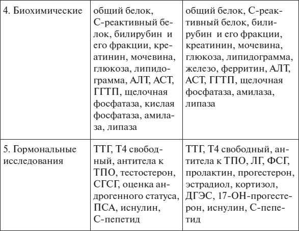 Полный курс по расшифровке анализов