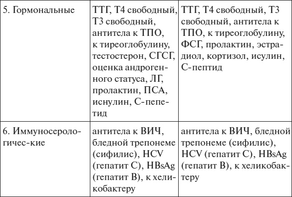 Полный курс по расшифровке анализов