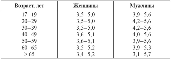 Полный курс по расшифровке анализов