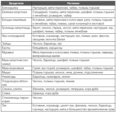 Золотые правила садовода и огородника