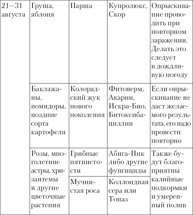 Лунный посевной календарь с кулинарными рецептами 2017