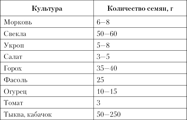 Лунный посевной календарь с кулинарными рецептами 2017