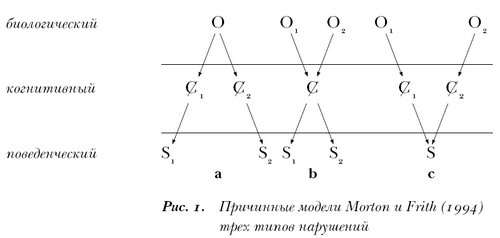 Введение в психологическую теорию аутизма