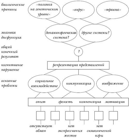 Введение в психологическую теорию аутизма