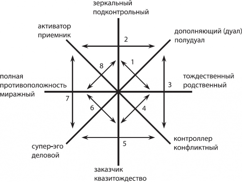 Соционика. Умение общаться эффективно