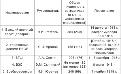 Высшие кадры Красной Армии. 1917-1921 гг.