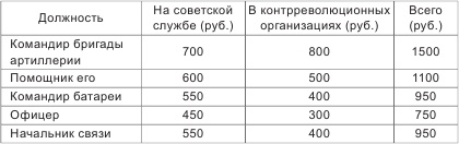 Высшие кадры Красной Армии. 1917-1921 гг.