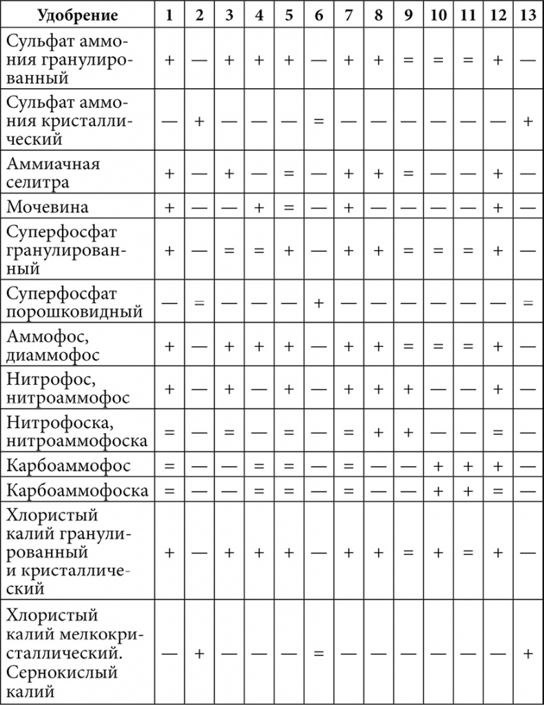 Секреты раннего урожая. Все о парниках, теплицах и подготовке семян