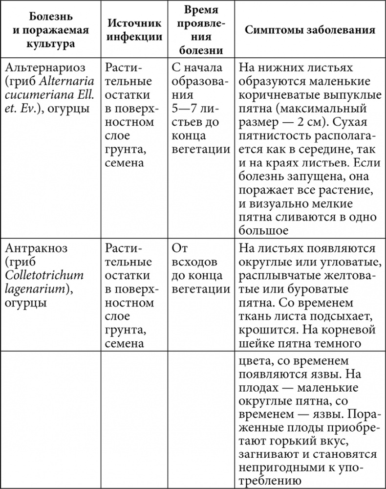 Секреты раннего урожая. Все о парниках, теплицах и подготовке семян