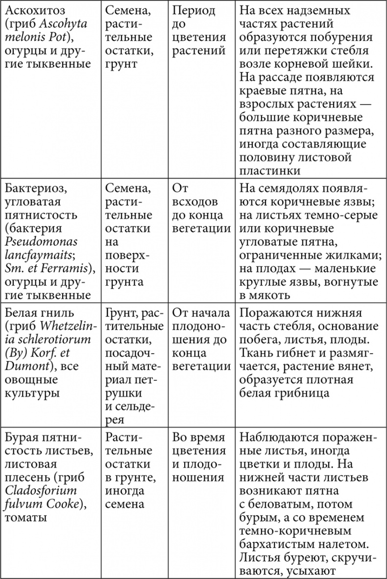 Секреты раннего урожая. Все о парниках, теплицах и подготовке семян