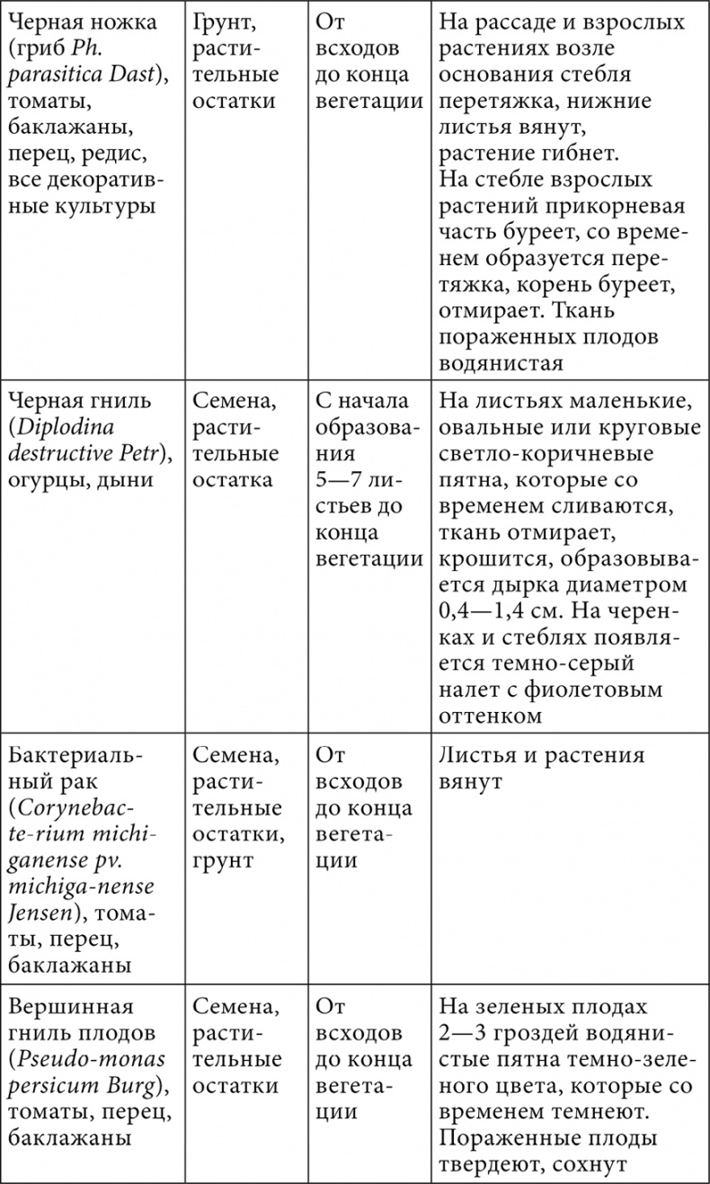 Секреты раннего урожая. Все о парниках, теплицах и подготовке семян