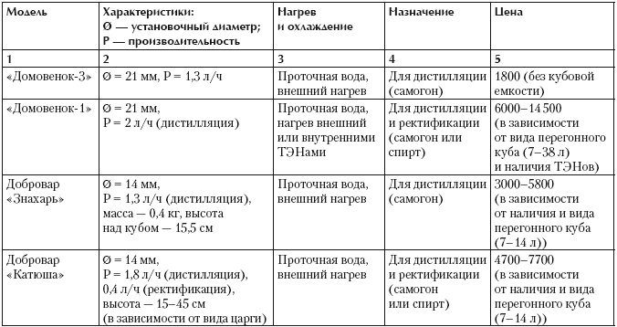 Самогонный аппарат. Рецепты