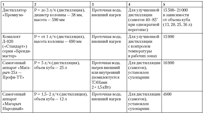 Самогонный аппарат. Рецепты