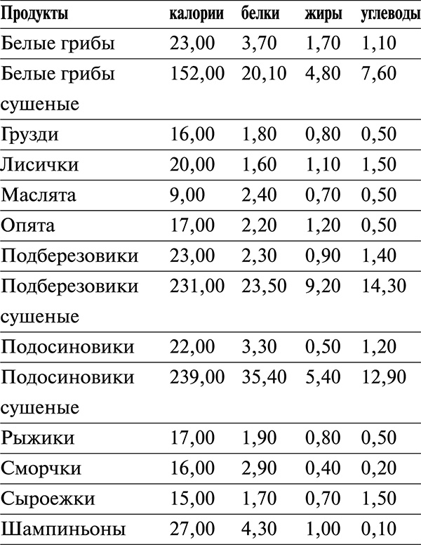 Грибы для молодости и красоты