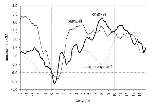 Сверхнормальное. Путь к овладению сверхвозможностями