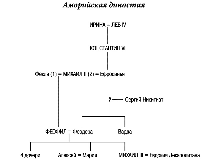 История Византии