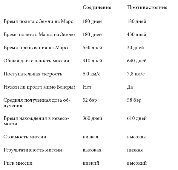 Курс на Марс. Самый реалистичный проект полета к Красной планете