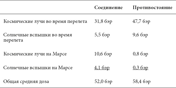 Курс на Марс. Самый реалистичный проект полета к Красной планете