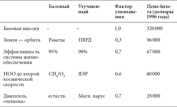 Курс на Марс. Самый реалистичный проект полета к Красной планете