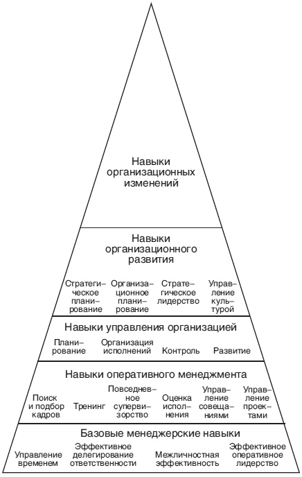 Психология управления