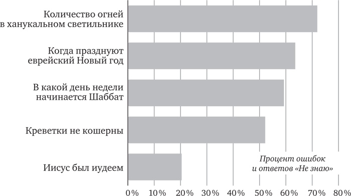 Голова как решето. Зачем включать мозги в эпоху гаджетов и Google