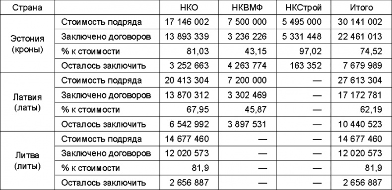 Прибалтийский плацдарм (1939-1940 гг.). Возвращение Советского Союза на берега Балтийского моря