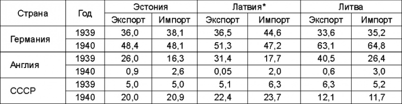 Прибалтийский плацдарм (1939-1940 гг.). Возвращение Советского Союза на берега Балтийского моря