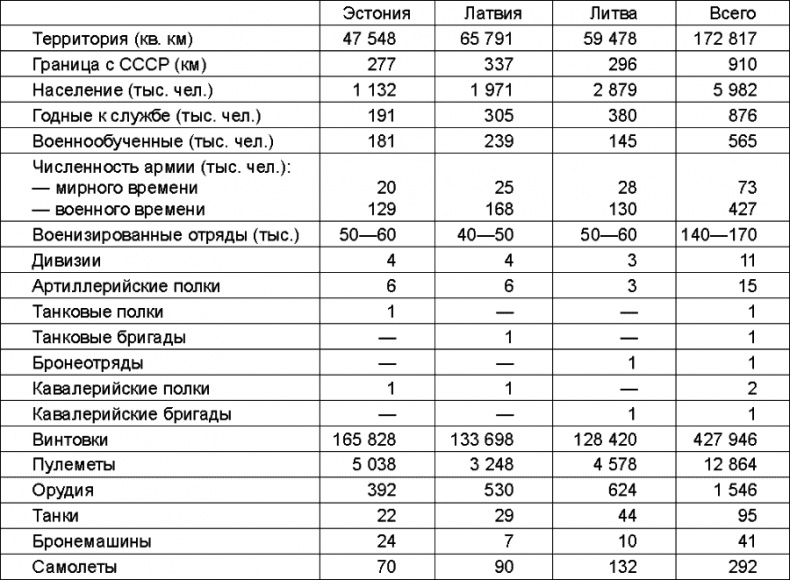 Прибалтийский плацдарм (1939-1940 гг.). Возвращение Советского Союза на берега Балтийского моря