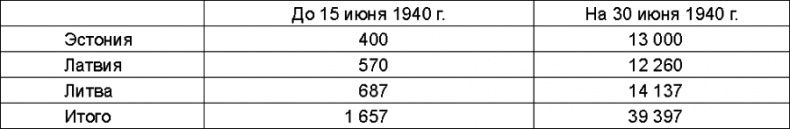 Прибалтийский плацдарм (1939-1940 гг.). Возвращение Советского Союза на берега Балтийского моря