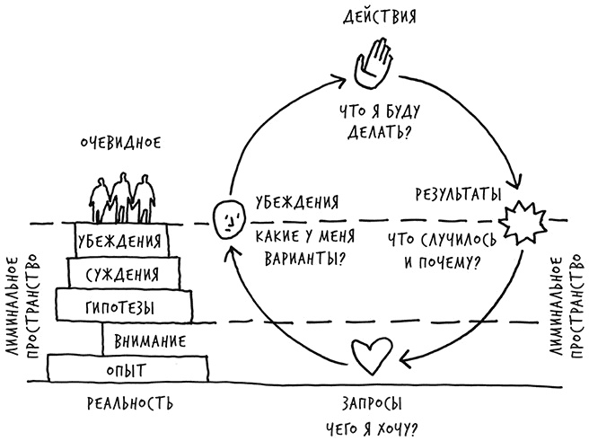 Лиминальное мышление. Как перейти границы своих убеждений