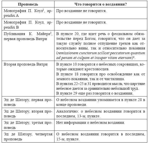 Крестовые походы в Палестину (1095-1291). Аргументы для привлечения к участию