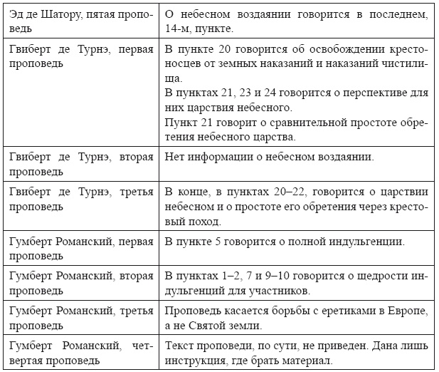 Крестовые походы в Палестину (1095-1291). Аргументы для привлечения к участию