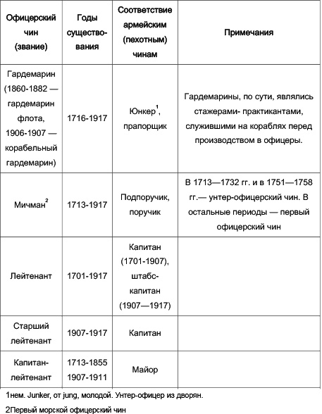 Под Андреевским флагом. Русские офицеры на службе Отечеству