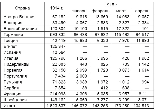 Дипломатия России. Опыт Первой мировой войны