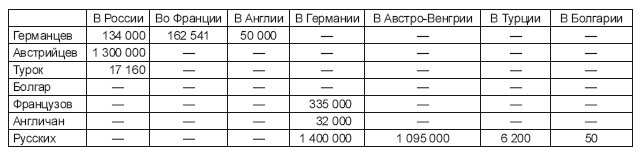 Дипломатия России. Опыт Первой мировой войны