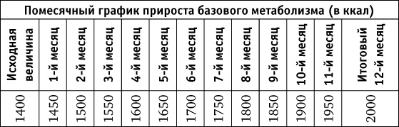 Нахальная калория. Как раскрутить свой базовый метаболизм