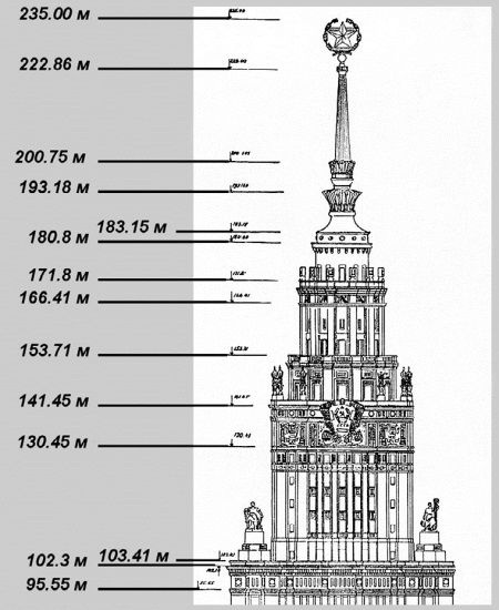 Высотки сталинской Москвы. Наследие эпохи