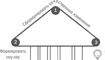 Нешаблонное мышление. Проверенная методика достижения амбициозных целей