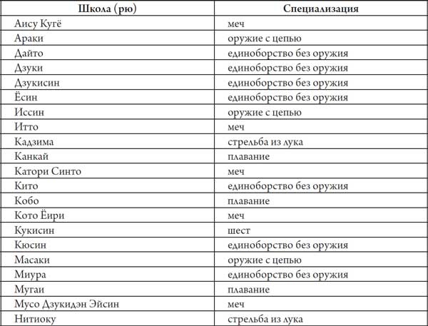 Секреты самураев. Боевые искусства феодальной Японии