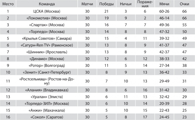 Зенит. Новейшая история. 2.0