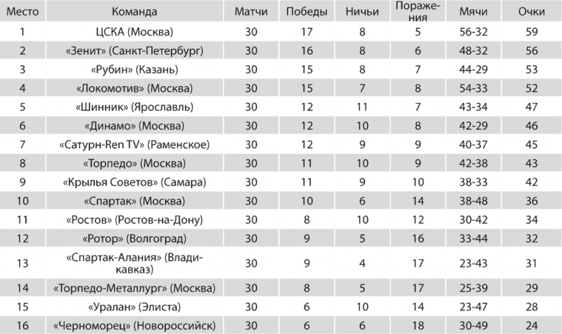 Зенит. Новейшая история. 2.0