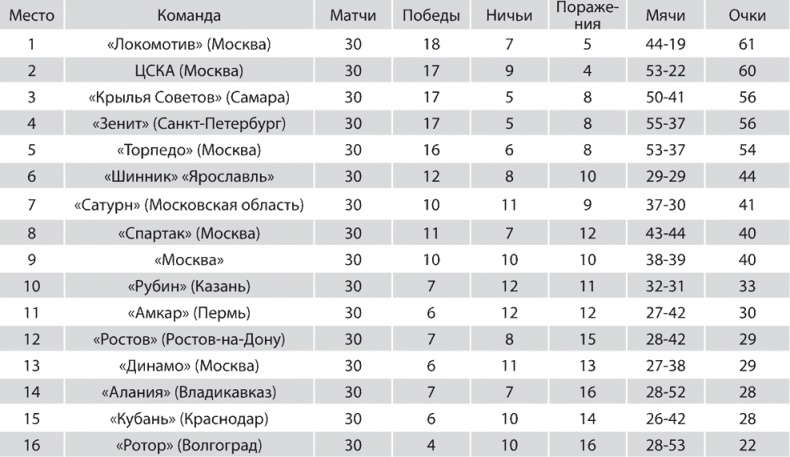 Зенит. Новейшая история. 2.0