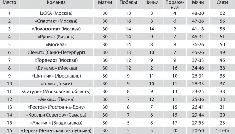 Зенит. Новейшая история. 2.0